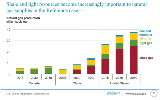 world_shaleNG_growth